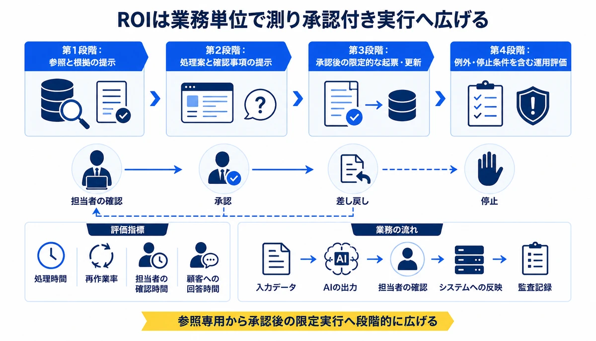 参照専用から承認後の限定実行へ段階的に広げる。第1段階:参照と根拠の提示、第2段階:処理案と確認事項の提示、第3段階:承認後の限定的な起票・更新、第4段階:例外・停止条件を含む運用評価、担当者の確認、承認、差し戻し、停止