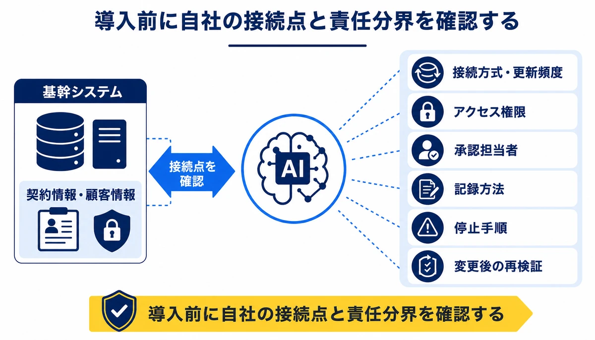 導入前に自社の接続点と責任分界を確認する。基幹システム、契約情報・顧客情報、接続方式・更新頻度、アクセス権限、承認担当者、記録方法、停止手順、変更後の再検証