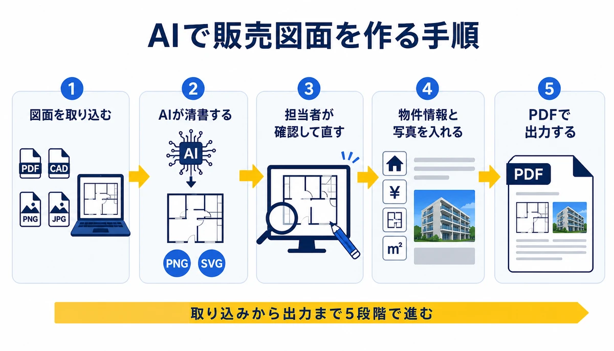 AIで販売図面を作る手順。図面を取り込む、AIが清書する、担当者が確認して直す、物件情報と写真を入れる、PDFで出力するの5段階で進む