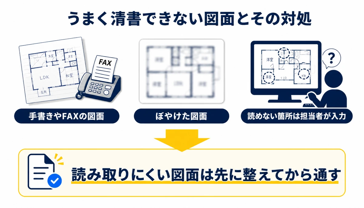 うまく清書できない図面とその対処。手書きやFAXの図面、ぼやけた図面は読み取りにくく、読めない箇所は担当者が入力する。読み取りにくい図面は先に整えてから通す