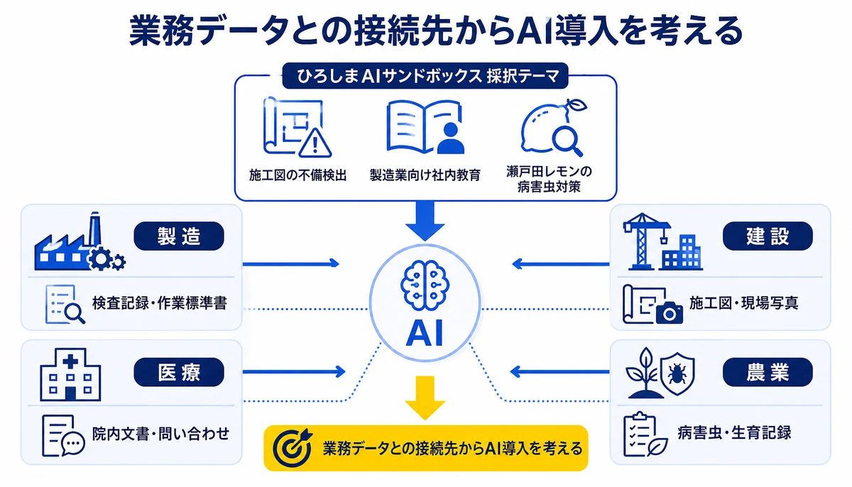 業務データとの接続先からAI導入を考える。製造、建設、医療、農業、検査記録・作業標準書、施工図・現場写真、院内文書・問い合わせ、病害虫・生育記録