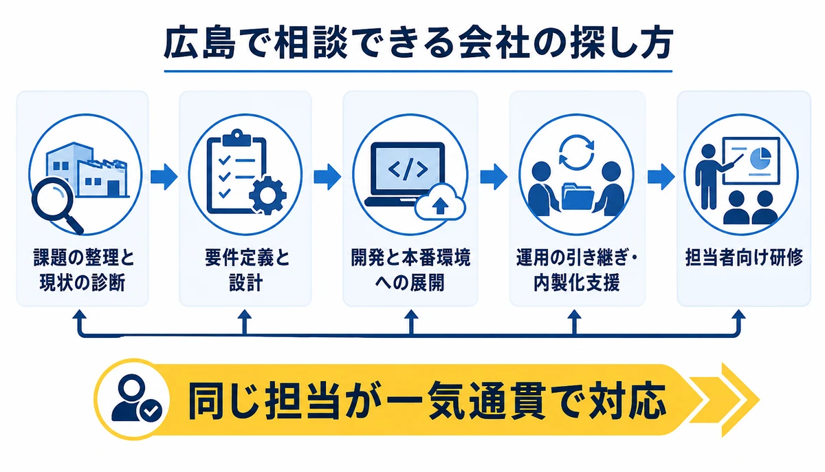 現場診断から研修・引き継ぎまで確認する。課題の整理と現状の診断、要件定義と設計、開発と本番環境への展開、運用の引き継ぎ・内製化支援、担当者向け研修、同じ担当が一気通貫で対応