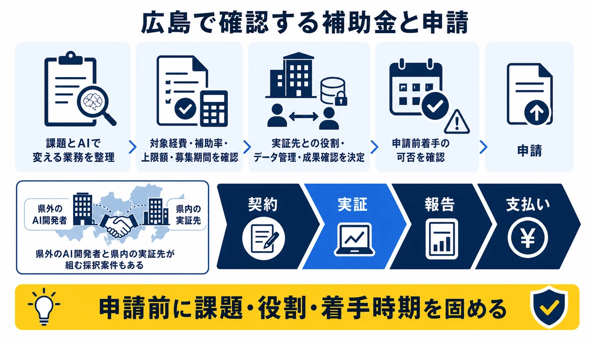申請前に課題・役割・着手時期を固める。課題とAIで変える業務を整理、対象経費・補助率・上限額・募集期間を確認、実証先との役割・データ管理・成果確認を決定、申請前着手の可否を確認、申請、契約、実証、報告