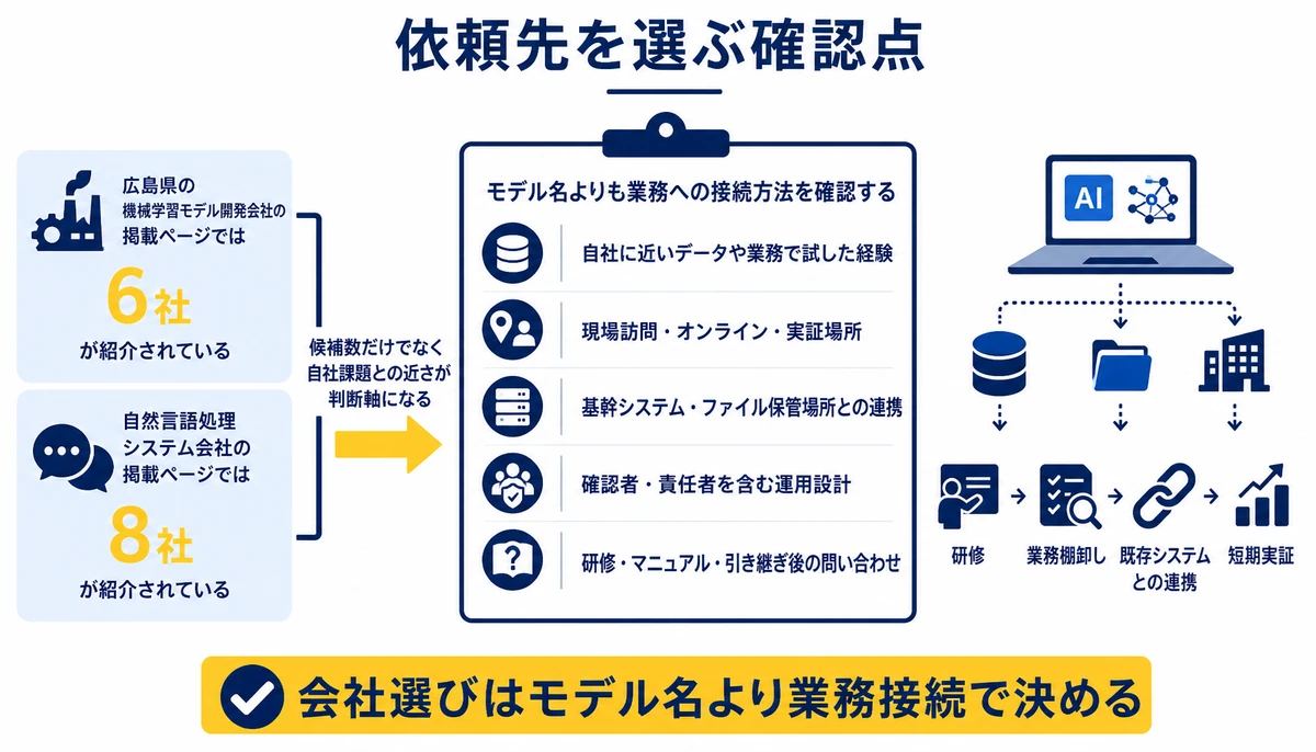 会社選びはモデル名より業務接続で決める。自社に近いデータや業務で試した経験、現場訪問・オンライン・実証場所、基幹システム・ファイル保管場所との連携、確認者・責任者を含む運用設計、研修・マニュアル・引き継ぎ後の問い合わせ