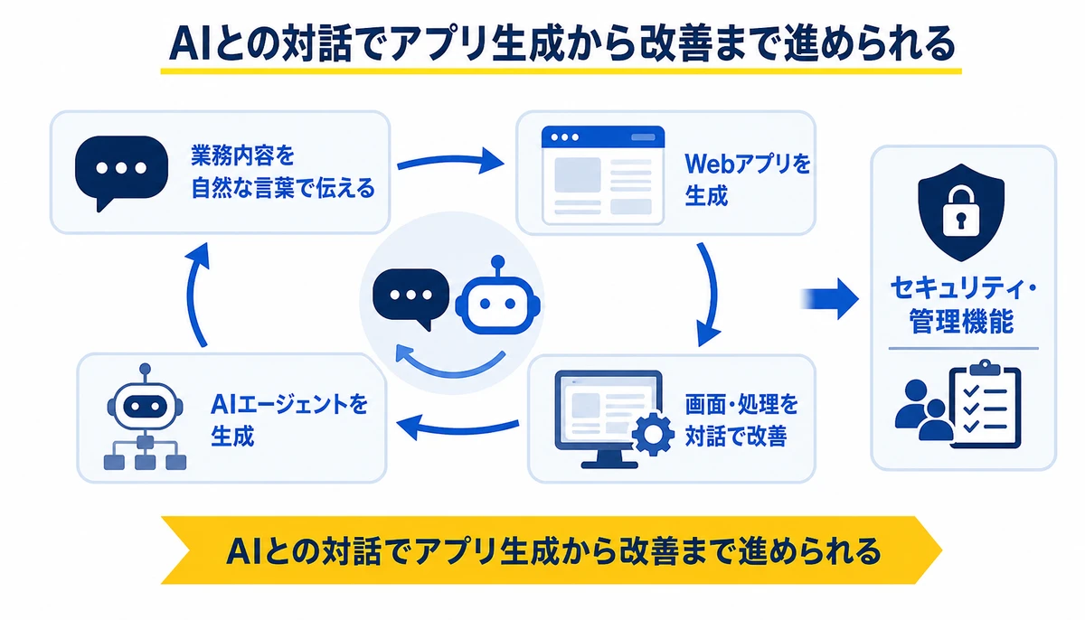 AIとの対話でアプリ生成から改善まで進められる。業務内容を自然な言葉で伝える、Webアプリを生成、AIエージェントを生成、画面・処理を対話で改善、セキュリティ・管理機能