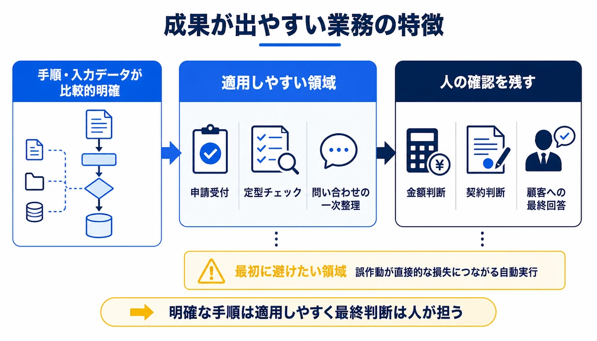 明確な手順は適用しやすく最終判断は人が担う。手順・入力データが比較的明確、適用しやすい領域、申請受付/定型チェック/問い合わせの一次整理、人の確認を残す、金額判断/契約判断/顧客への最終回答、最初に避けたい領域、誤作動が直接的な損失につながる自動実行