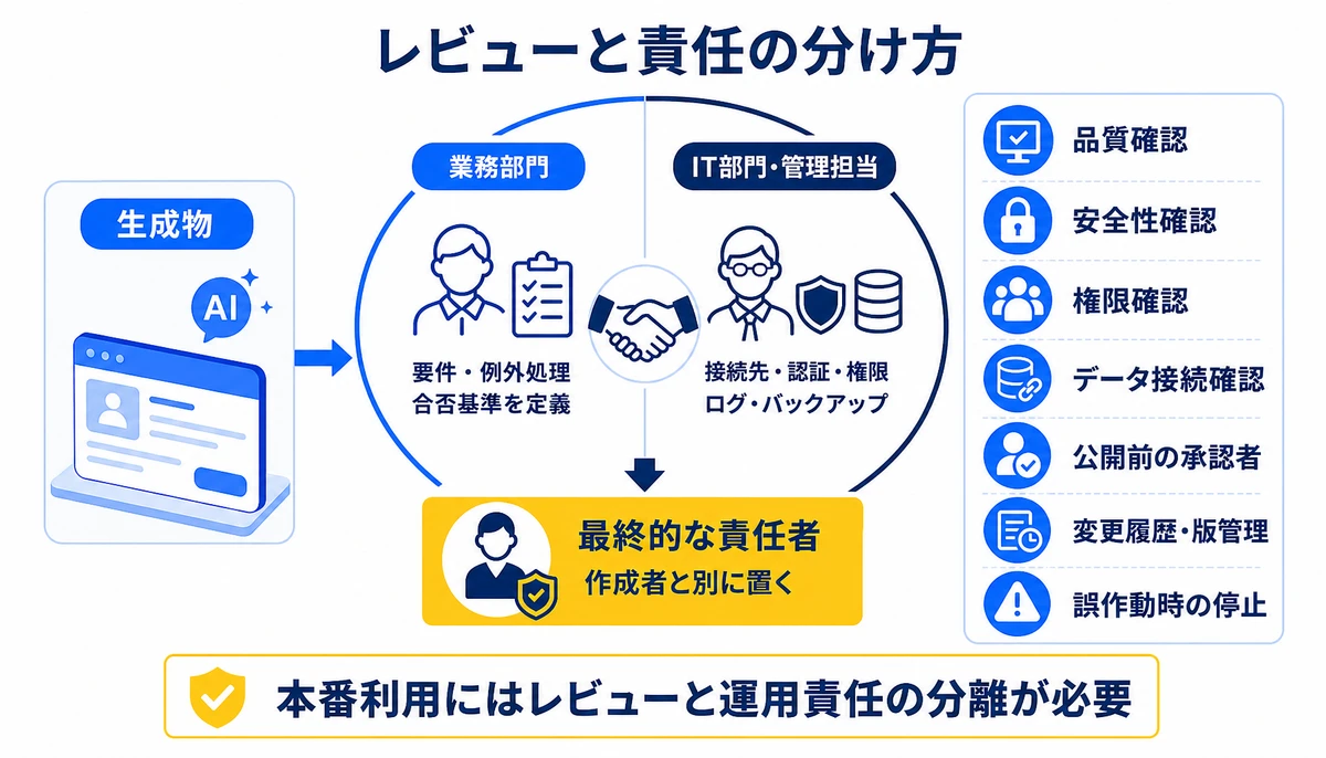 本番利用にはレビューと運用責任の分離が必要。生成物、品質確認、安全性確認、権限確認、データ接続確認、公開前の承認者、変更履歴・版管理、誤作動時の停止