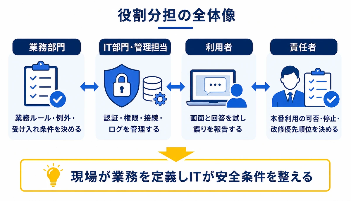 現場が業務を定義しITが安全条件を整える。業務部門、業務ルール・例外・受け入れ条件を決める、IT部門・管理担当、認証・権限・接続・ログを管理する、利用者、画面と回答を試し誤りを報告する、責任者、本番利用の可否・停止・改修優先順位を決める
