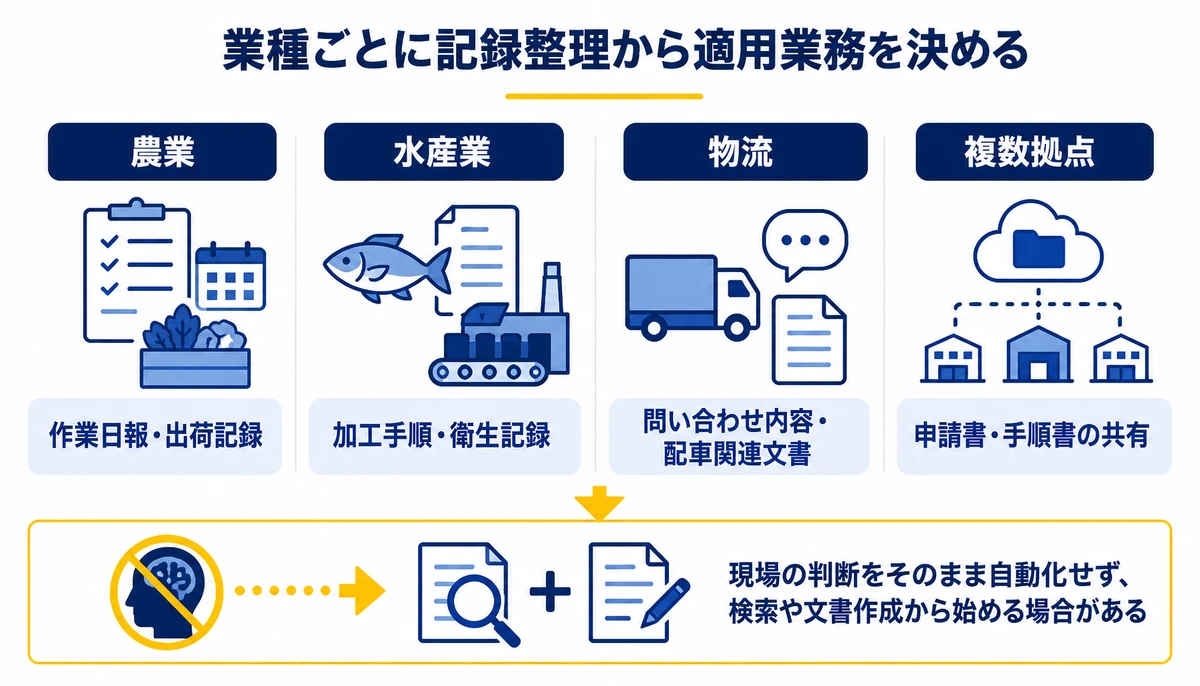 業種ごとに記録整理から適用業務を決める。農業、水産業、物流、複数拠点、作業日報・出荷記録、加工手順・衛生記録、問い合わせ内容・配車関連文書、申請書・手順書の共有