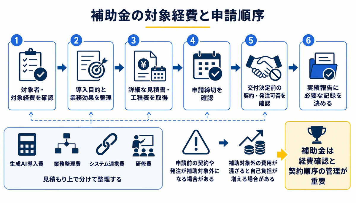 補助金は経費確認と契約順序の管理が重要。対象者・対象経費を確認、導入目的と業務効果を整理、詳細な見積書・工程表を取得、申請締切を確認、交付決定前の契約・発注可否を確認、実績報告に必要な記録を決める