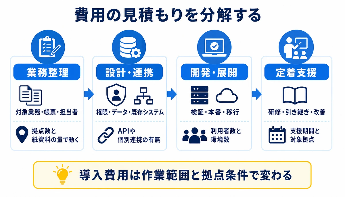 導入費用は作業範囲と拠点条件で変わる。業務整理、設計・連携、開発・展開、定着支援、対象業務・帳票・担当者、権限・データ・既存システム、検証・本番・移行、研修・引き継ぎ・改善