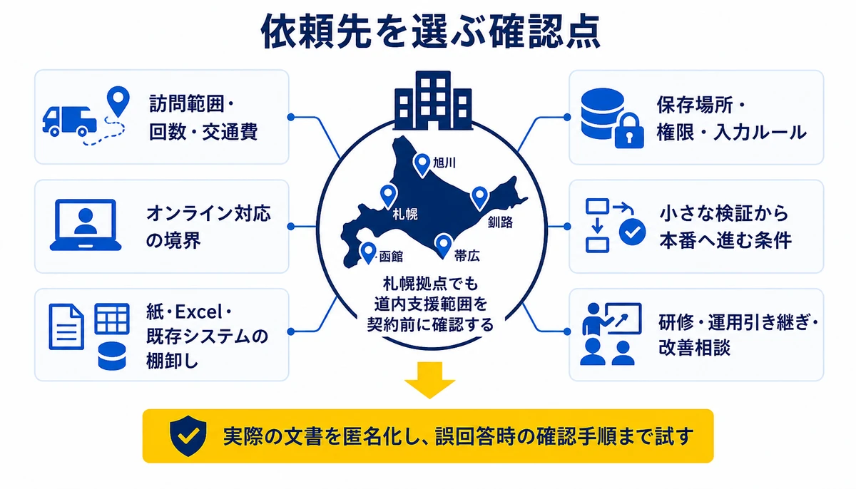 札幌拠点でも道内支援範囲を契約前に確認する。訪問範囲・回数・交通費、オンライン対応の境界、紙・Excel・既存システムの棚卸し、保存場所・権限・入力ルール、小さな検証から本番へ進む条件、研修・運用引き継ぎ・改善相談