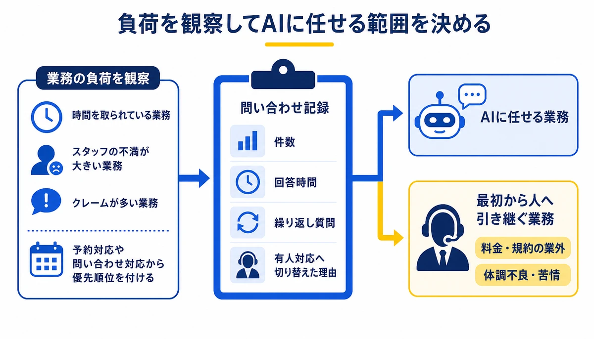 負荷を観察してAIに任せる範囲を決める。問い合わせ記録、回答時間、繰り返し質問、有人対応へ切り替えた理由、AIに任せる業務、最初から人へ引き継ぐ業務、料金・規約の例外、体調不良・苦情