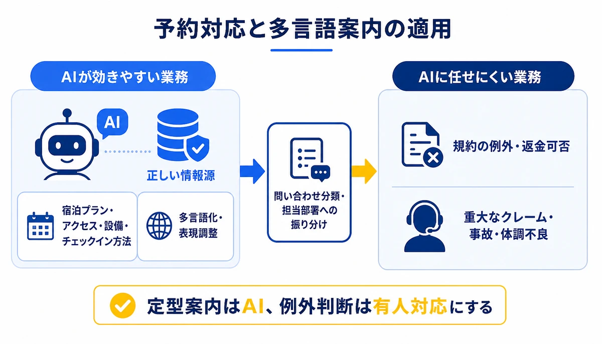 定型案内はAI、例外判断は有人対応にする。正しい情報源、AIが効きやすい業務、宿泊プラン・アクセス・設備・チェックイン方法、多言語化・表現調整、問い合わせ分類・担当部署への振り分け、AIに任せにくい業務、規約の例外・返金可否、重大なクレーム・事故・体調不良