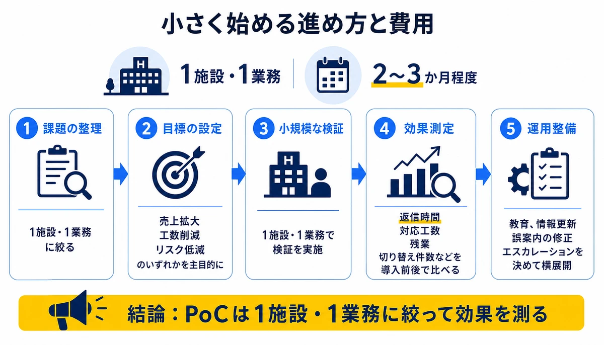 PoCは1施設・1業務に絞って効果を測る。1. 課題の整理、2. 目標の設定、3. 小規模な検証、4. 効果測定、5. 運用整備、1施設・1業務、2〜3か月程度、返信時間