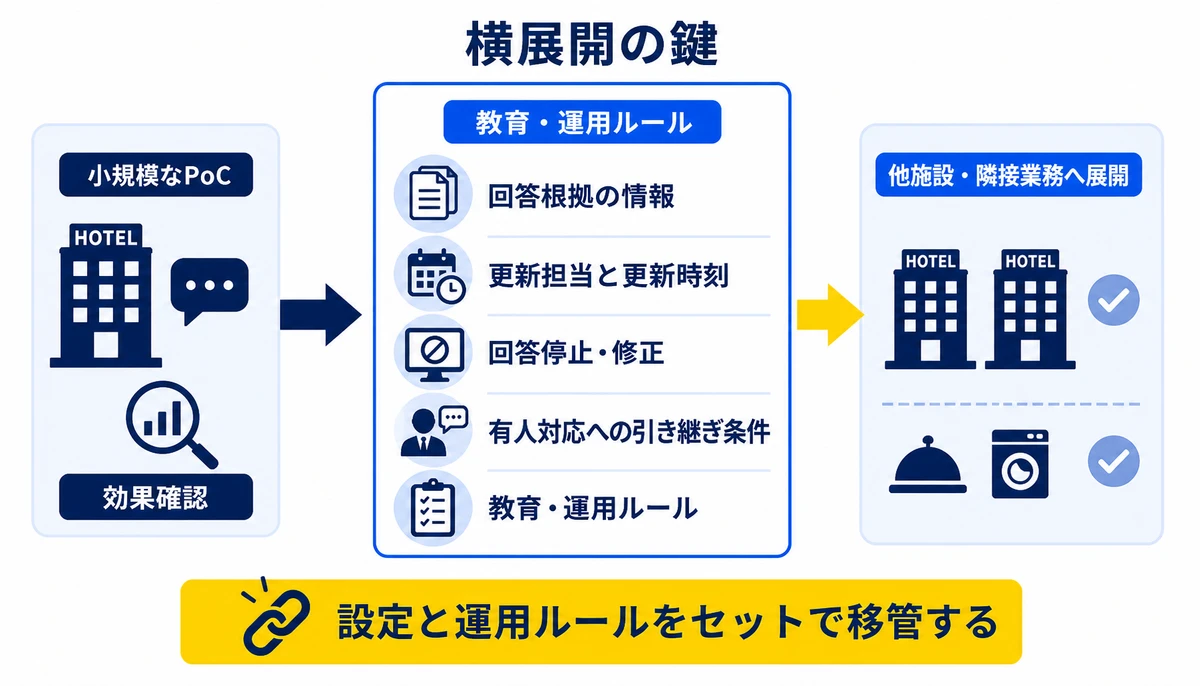 横展開では設定と運用ルールをセットで移管する。小規模なPoC、効果確認、他施設・隣接業務へ展開、回答根拠の情報、更新担当と更新時刻、回答停止・修正、有人対応への引き継ぎ条件、教育・運用ルール
