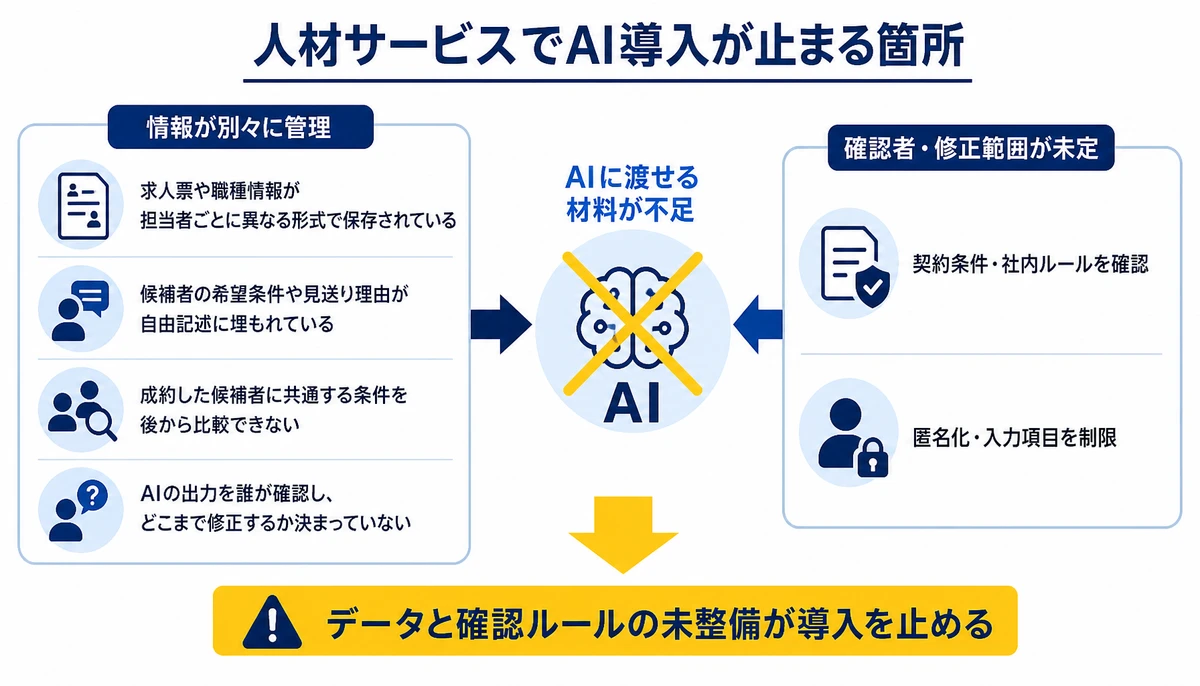 データと確認ルールの未整備が導入を止める。情報が別々に管理、AIに渡せる材料が不足、確認者・修正範囲が未定、契約条件・社内ルールを確認、匿名化・入力項目を制限