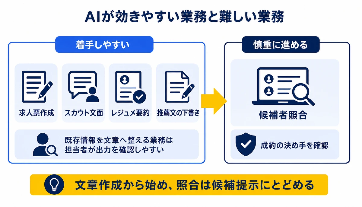 文章作成から始め、照合は候補提示にとどめる。着手しやすい、求人票作成、スカウト文面、レジュメ要約、推薦文の下書き、慎重に進める、候補者照合、成約の決め手を確認
