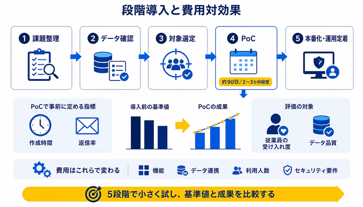 5段階で小さく試し、基準値と成果を比較する。1課題整理、2データ確認、3対象選定、4 PoC、約90日/2〜3か月程度、5本番化・運用定着、作成時間、返信率