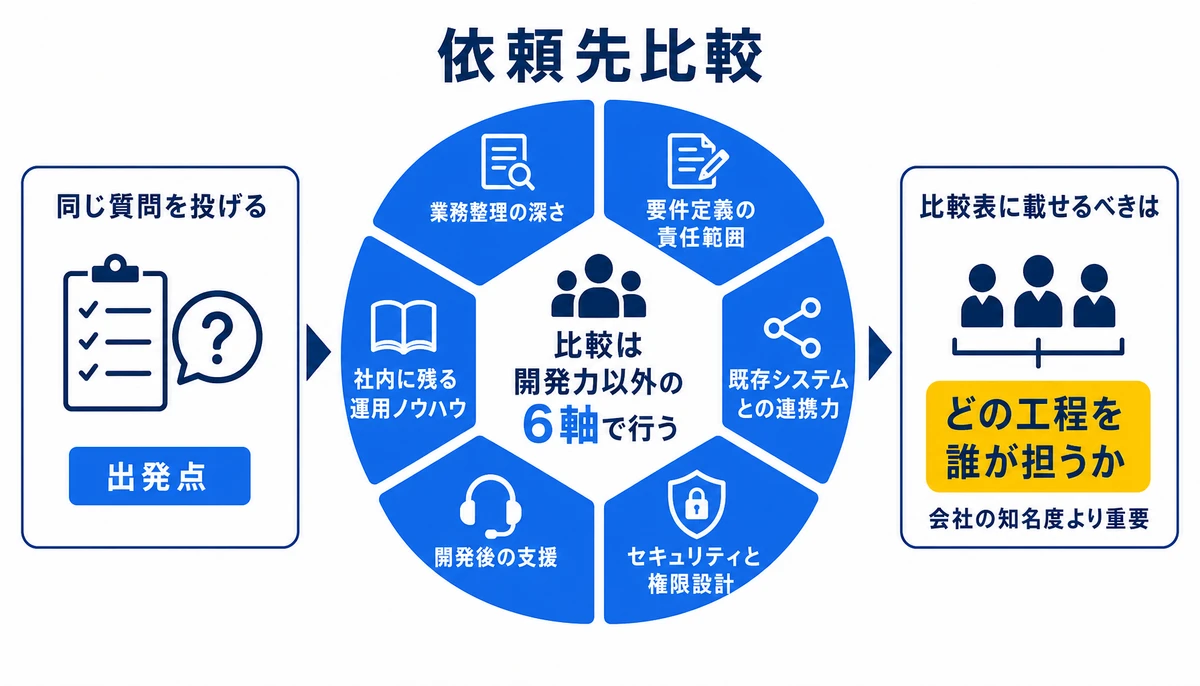 比較は開発力以外の6軸で行う。業務整理の深さ、要件定義の責任範囲、既存システムとの連携力、セキュリティと権限設計、開発後の支援、社内に残る運用ノウハウ、依頼先比較