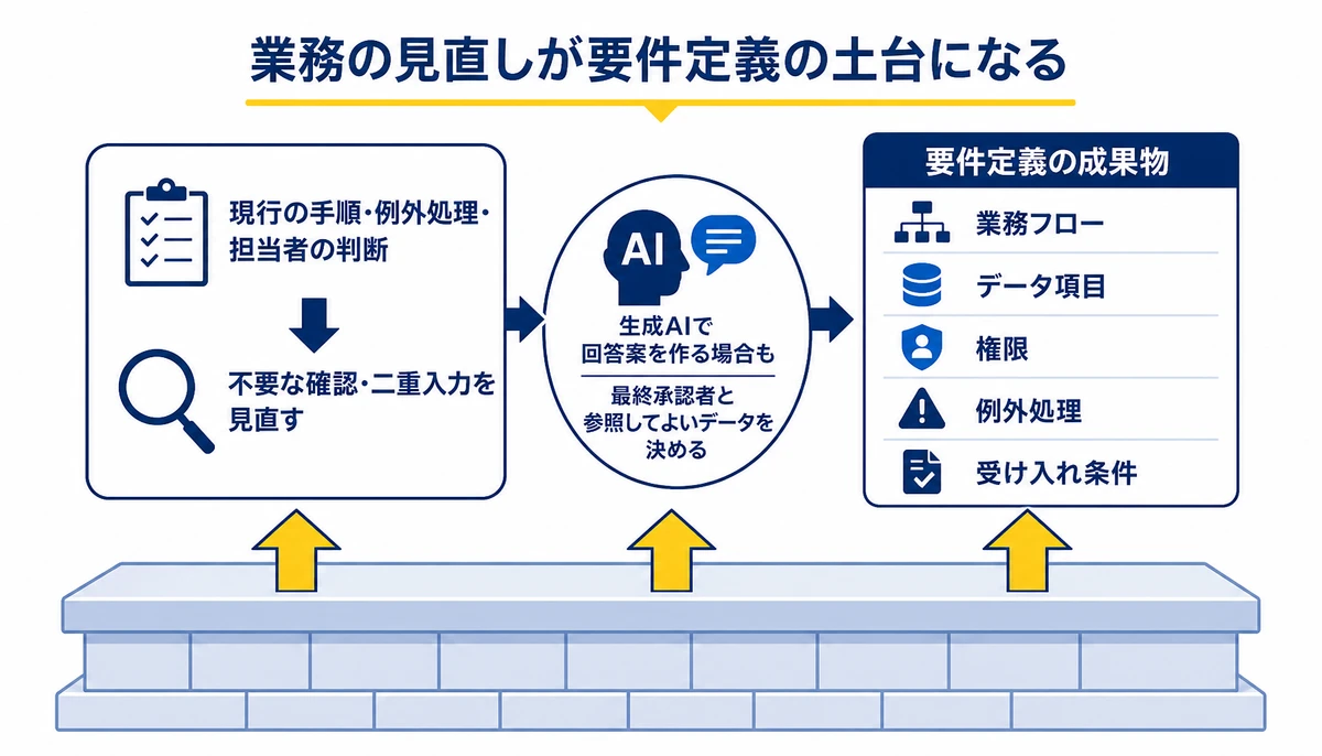 業務の見直しが要件定義の土台になる。現行の手順・例外処理・担当者の判断、不要な確認・二重入力を見直す、業務フロー、データ項目、権限、例外処理、受け入れ条件
