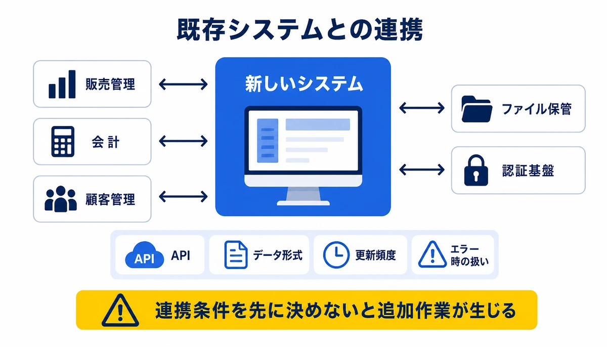連携条件を先に決めないと追加作業が生じる。新しいシステム、販売管理、会計、顧客管理、ファイル保管、認証基盤、API、データ形式