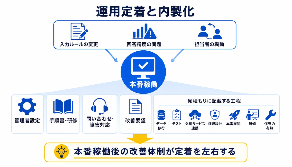 本番稼働後の改善体制が定着を左右する。本番稼働、入力ルールの変更、回答精度の問題、担当者の異動、管理者設定、手順書・研修、問い合わせ・障害対応、改善要望