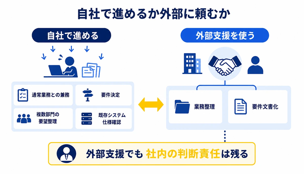 外部支援でも社内の判断責任は残る。自社で進める、通常業務との兼務、要件決定、複数部門の要望整理、既存システム仕様確認、外部支援を使う、業務整理、要件文書化
