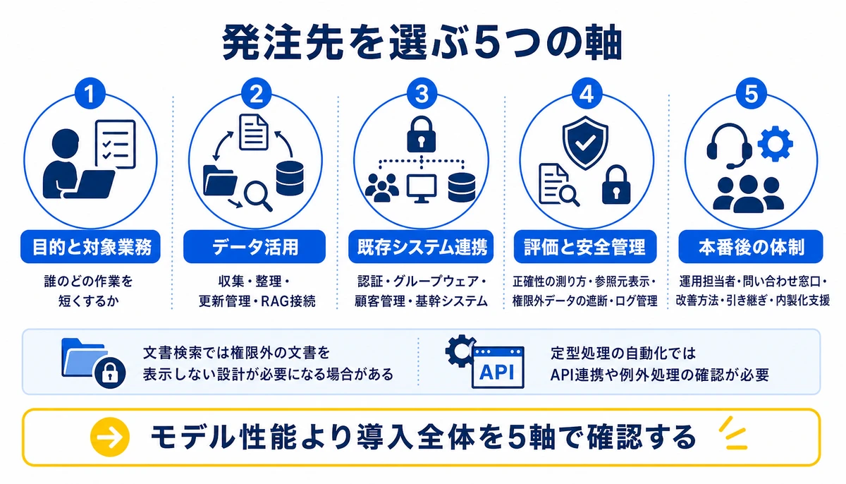モデル性能より導入全体を5軸で確認する。目的と対象業務、データ活用、既存システム連携、評価と安全管理、本番後の体制、誰のどの作業を短くするか、収集・整理・更新管理・RAG接続、認証・グループウェア・顧客管理・基幹システム