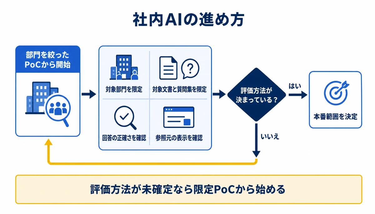 評価方法が未確定なら限定PoCから始める。対象部門を限定、対象文書と質問集を限定、回答の正確さを確認、参照元の表示を確認、評価方法が決まっている?、本番範囲を決定、部門を絞ったPoCから開始