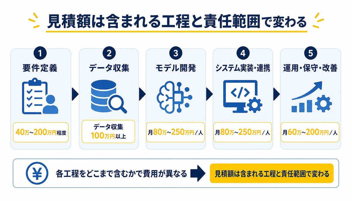 見積額は含まれる工程と責任範囲で変わる。要件定義、データ収集、モデル開発、システム実装・連携、運用・保守・改善、40万〜200万円程度、データ収集100万円以上、月80万〜250万円/人