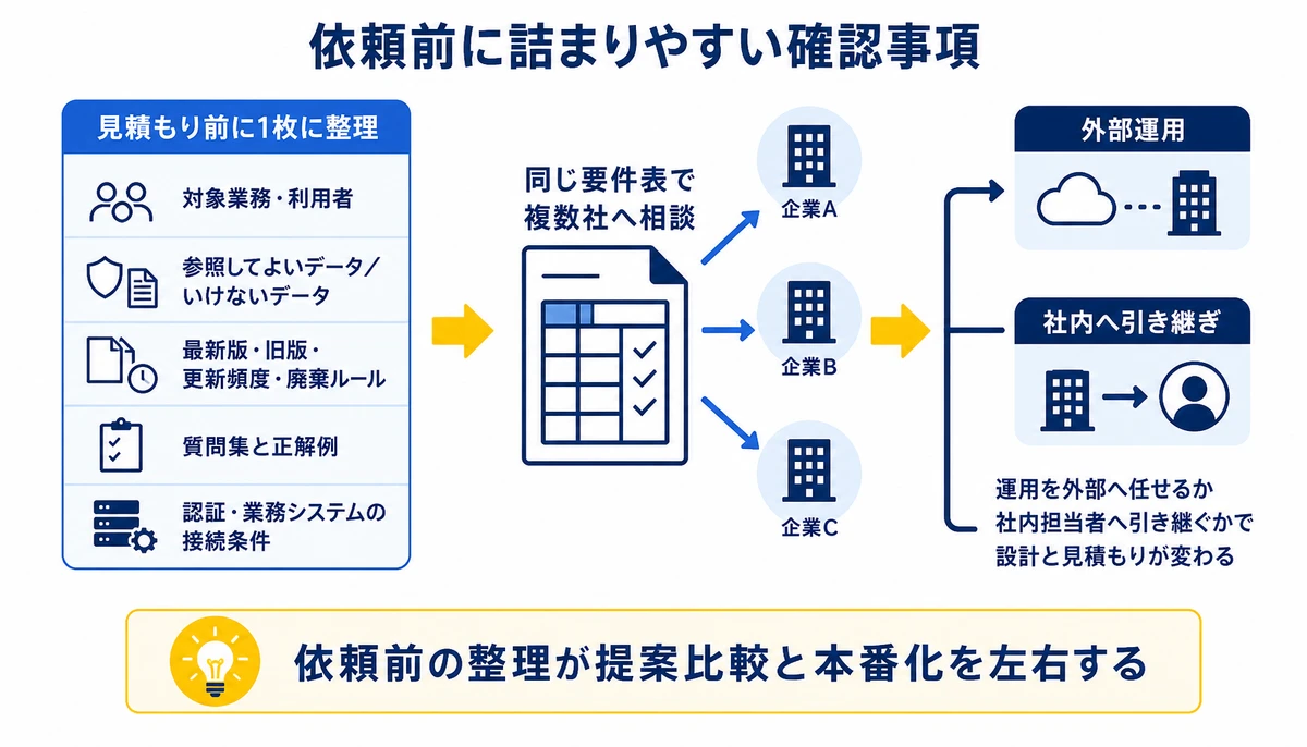 依頼前の整理が提案比較と本番化を左右する。対象業務・利用者、参照してよいデータ/いけないデータ、最新版・旧版・更新頻度・廃棄ルール、質問集と正解例、認証・業務システムの接続条件、外部運用、社内へ引き継ぎ、同じ要件表で複数社へ相談
