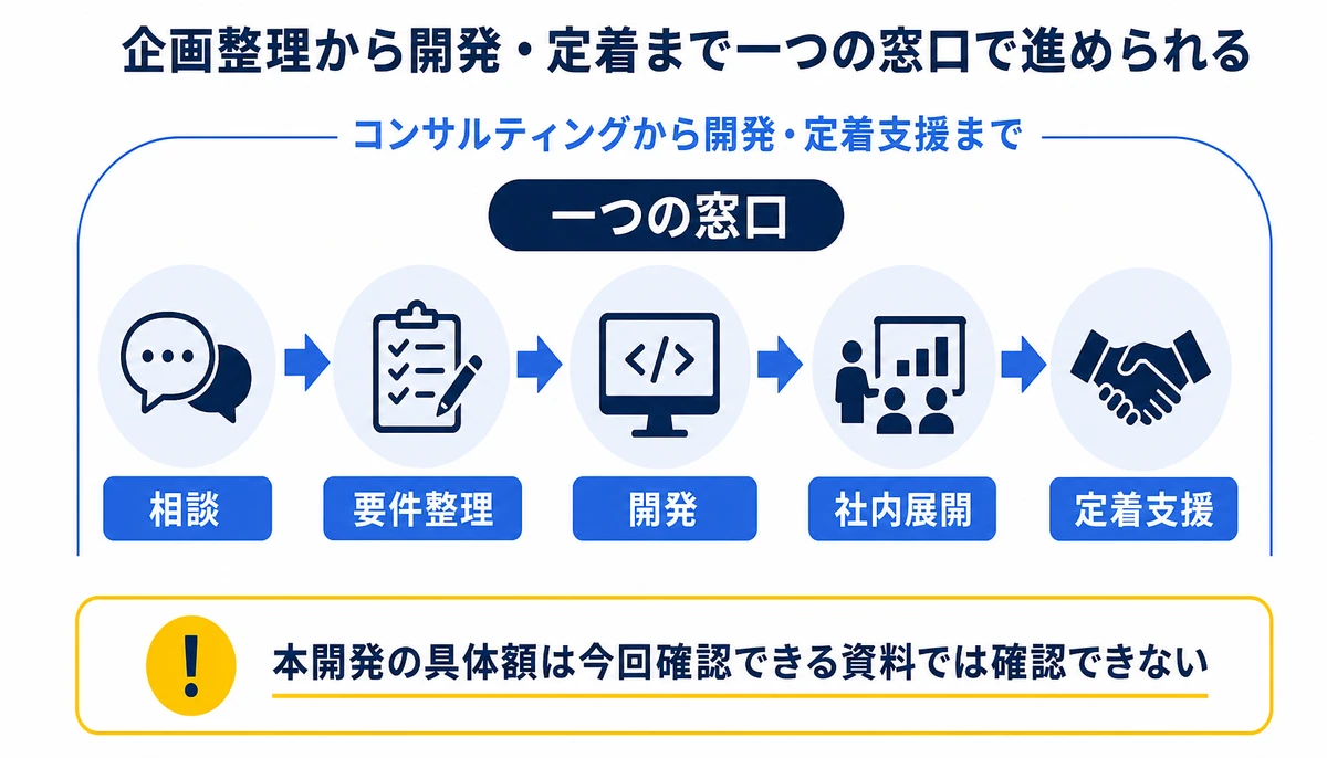 企画整理から開発・定着まで一つの窓口で進められる。相談、要件整理、開発、社内展開、定着支援、コンサルティングから開発・定着支援まで、一つの窓口