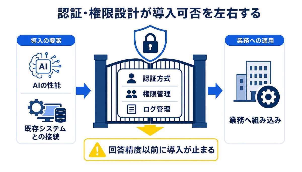 認証・権限設計が導入可否を左右する。AIの性能、既存システムとの接続、認証方式、権限管理、ログ管理、業務へ組み込み、回答精度以前に導入が止まる