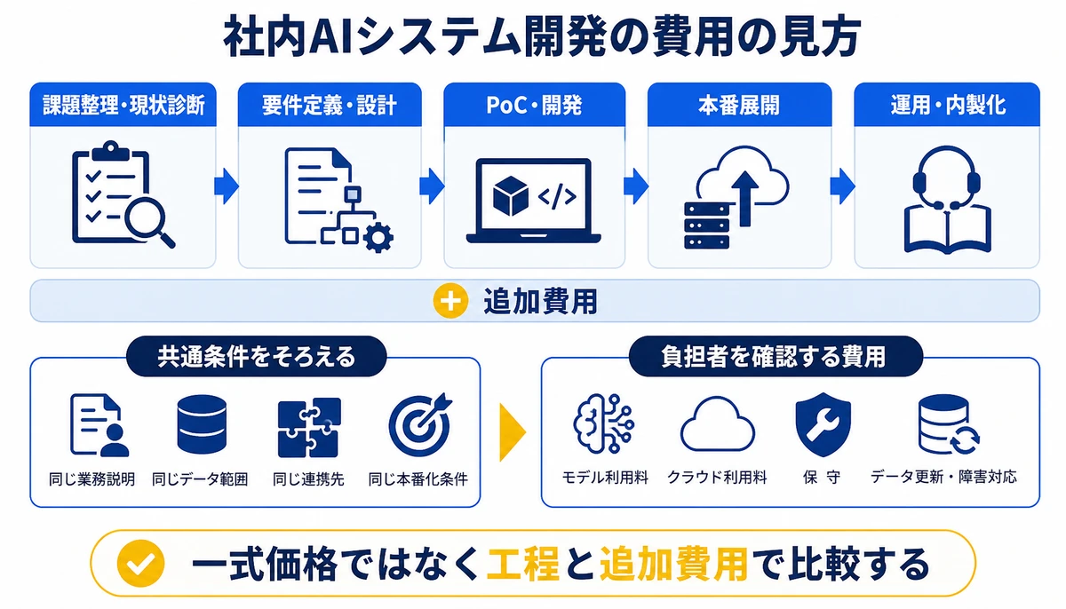 一式価格ではなく工程と追加費用で比較する。共通条件をそろえる、課題整理・現状診断、要件定義・設計、PoC・開発、本番展開、運用・内製化、追加費用、モデル利用料・クラウド利用料・保守