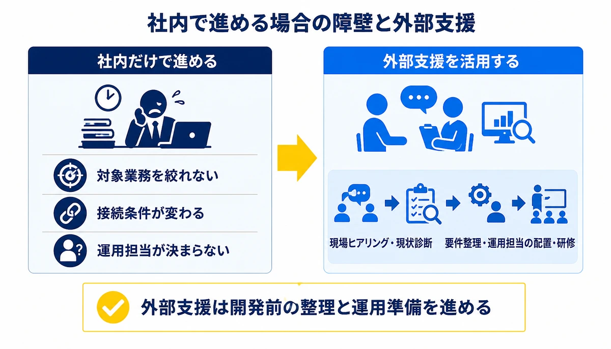 外部支援は開発前の整理と運用準備を進める。社内だけで進める、対象業務を絞れない、接続条件が変わる、運用担当が決まらない、外部支援を活用する、現場ヒアリング・現状診断、要件整理・運用担当の配置・研修