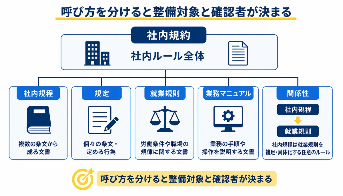 呼び方を分けると整備対象と確認者が決まる。社内規約、社内規程、規定、就業規則、業務マニュアル、社内ルール全体、複数の条文から成る文書、個々の条文・定める行為
