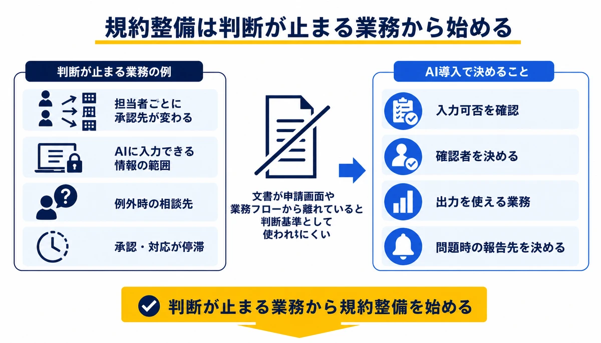 規約整備は判断が止まる業務から始める。担当者ごとに承認先が変わる、AIに入力できる情報の範囲、出力を使える業務、例外時の相談先、承認・対応が停滞、入力可否を確認、確認者を決める、問題時の報告先を決める