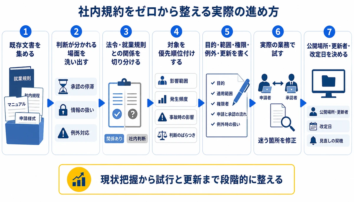 現状把握から試行と更新まで段階的に整える。1既存文書を集める、2判断が分かれる場面を洗い出す、3法令・就業規則との関係を切り分ける、4対象を優先順位付けする、5目的・範囲・権限・例外・更新を書く、6実際の業務で試す、7公開場所・更新者・改定日を決める