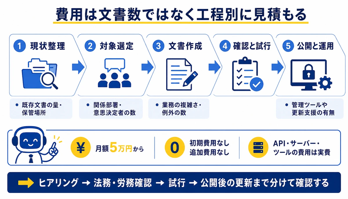 費用は文書数ではなく工程別に見積もる。現状整理、対象選定、文書作成、確認と試行、公開と運用、既存文書の量・保管場所、関係部署・意思決定者の数、業務の複雑さ・例外の数