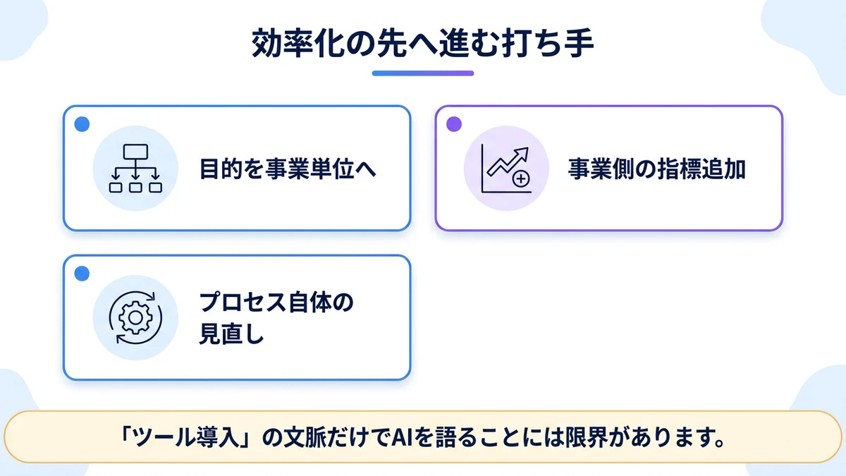 効率化の先へ進む打ち手。目的を事業単位へ、事業側の指標追加、プロセス自体の見直し