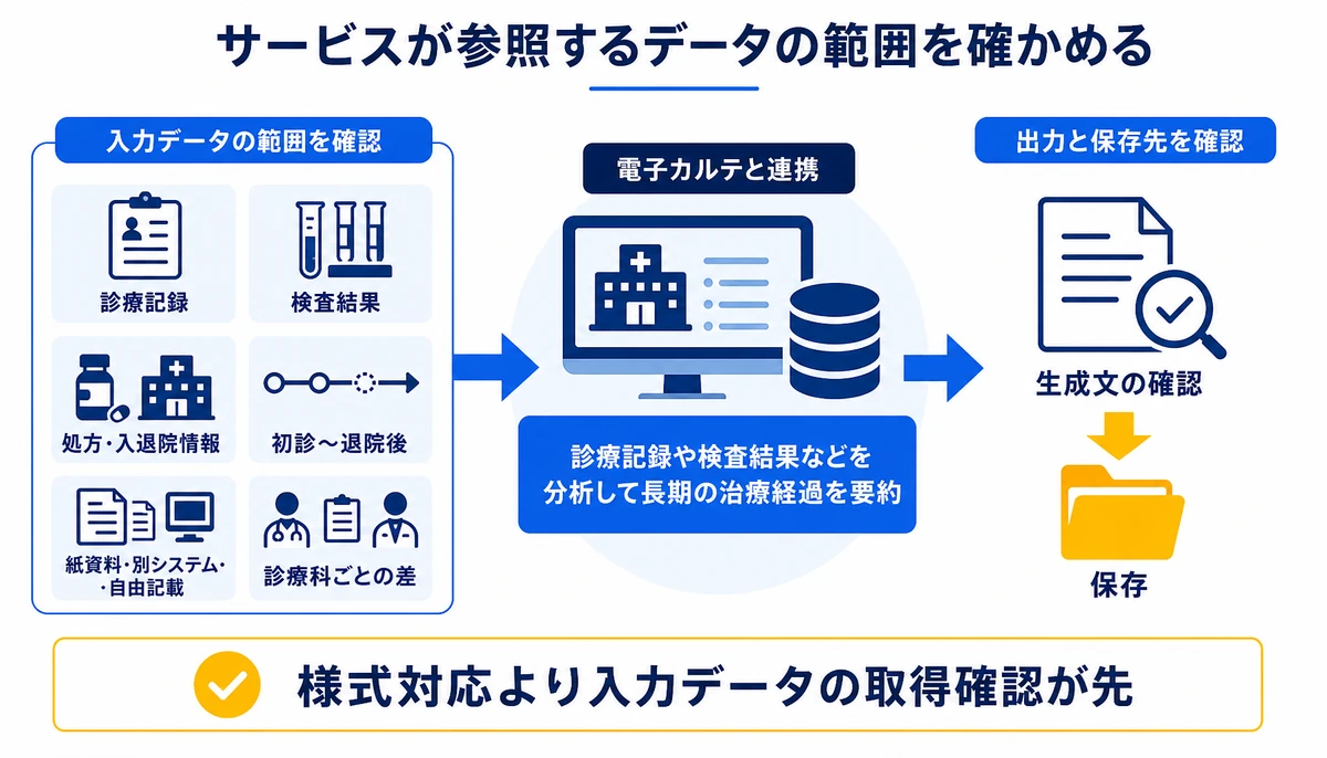 様式対応より入力データの取得確認が先。診療記録、検査結果、処方・入退院情報、初診〜退院後、紙資料・別システム・自由記載、診療科ごとの差、生成文の確認、保存