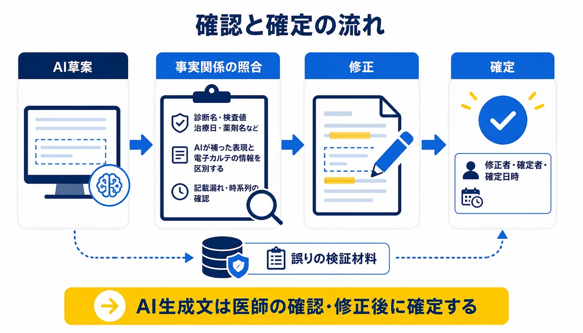 AI生成文は医師の確認・修正後に確定する。AI草案、事実関係の照合、記載漏れ・時系列の確認、修正、確定、修正者・確定者・確定日時、誤りの検証材料