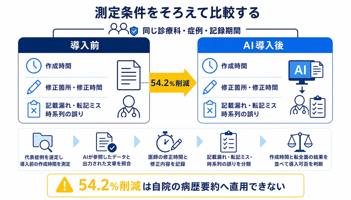 54.2%削減は自院の病歴要約へ直用できない。導入前、AI導入後、作成時間、修正箇所・修正時間、記載漏れ・転記ミス、時系列の誤り、同じ診療科・症例・記録期間、54.2%削減