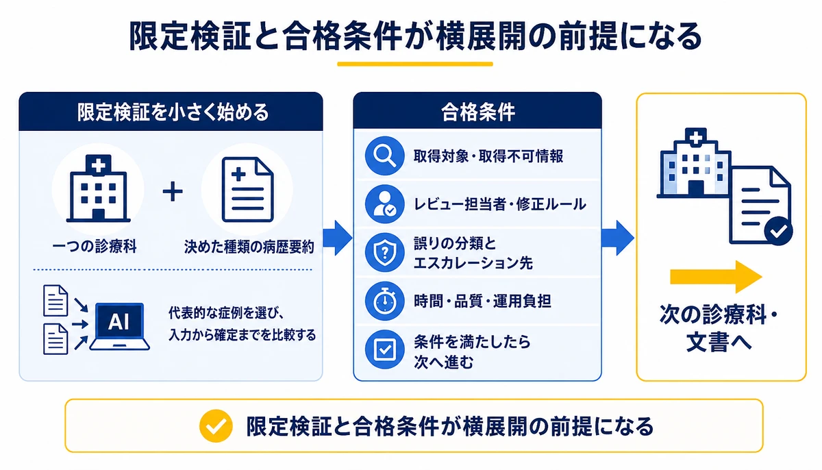 限定検証と合格条件が横展開の前提になる。一つの診療科、決めた種類の病歴要約、取得対象・取得不可情報、レビュー担当者・修正ルール、時間・品質・運用負担、合格条件、次の診療科・文書へ