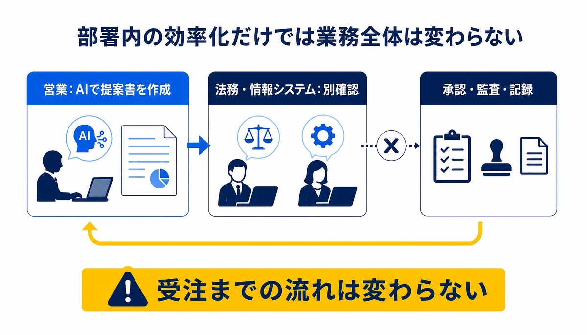 部署内の効率化だけでは業務全体は変わらない。営業:AIで提案書を作成、法務・情報システム:別確認、承認・監査・記録、受注までの流れは変わらない