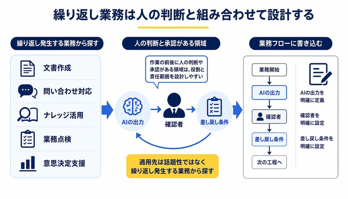 繰り返し業務は人の判断と組み合わせて設計する。文書作成、問い合わせ対応、ナレッジ活用、業務点検、意思決定支援、AIの出力、確認者、差し戻し条件