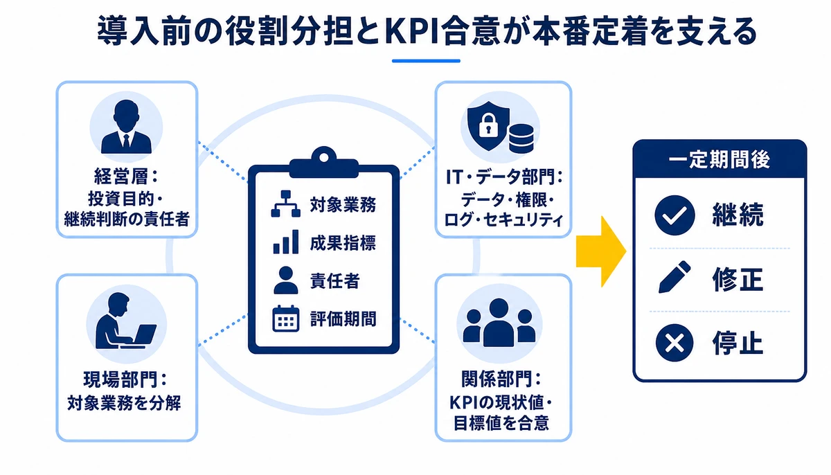 導入前の役割分担とKPI合意が本番定着を支える。経営層:投資目的・継続判断の責任者、現場部門:対象業務を分解、IT・データ部門:データ・権限・ログ・セキュリティ、関係部門:KPIの現状値・目標値を合意、一定期間後:継続・修正・停止