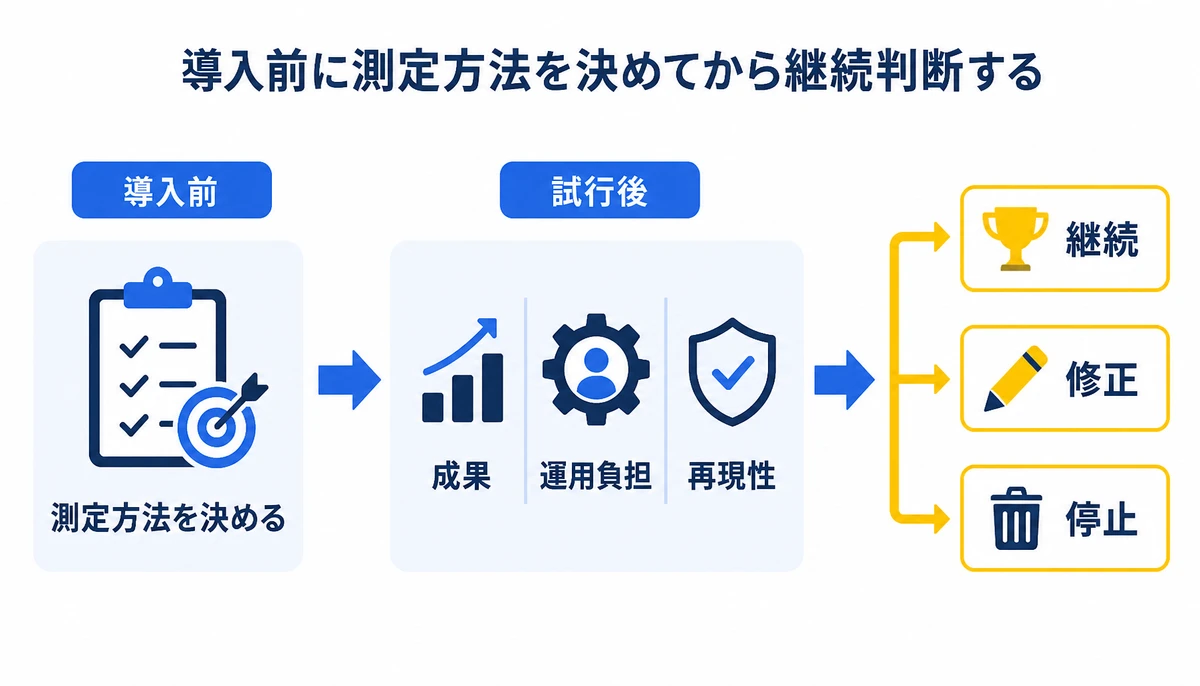 導入前に測定方法を決めてから継続判断する。導入前、測定方法を決める、試行後、成果、運用負担、再現性、継続、修正