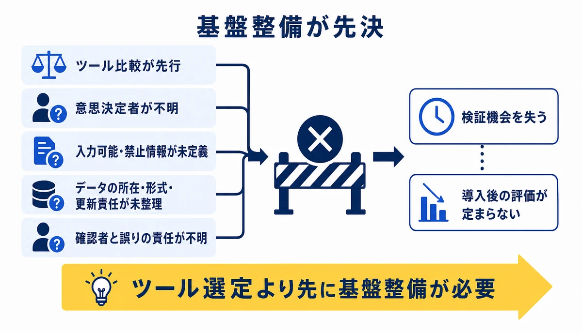 ツール選定より先に基盤整備が必要。ツール比較が先行、意思決定者が不明、入力可能・禁止情報が未定義、データの所在・形式・更新責任が未整理、確認者と誤りの責任が不明、検証機会を失う、導入後の評価が定まらない